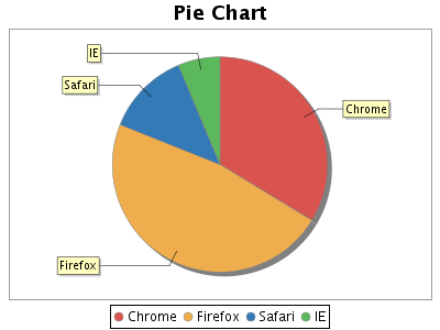 Pie Chart