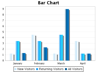 Bar Chart